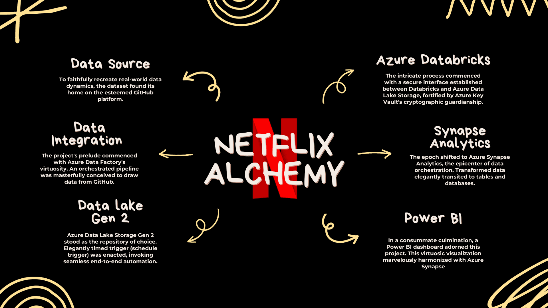 Netflix-alchemy-engine